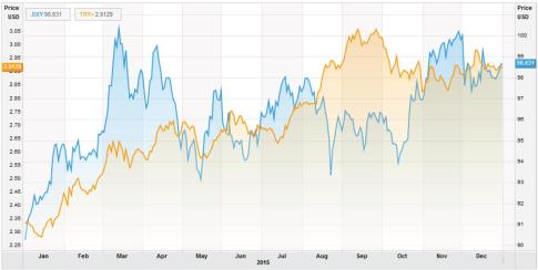 dxy vs try