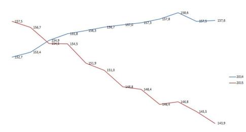 yıllıklandırılmış ihracat
